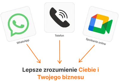 WhatsApp, telefon lub Google Meet — Lepsze zrozumienie Ciebie i Twojego biznesu