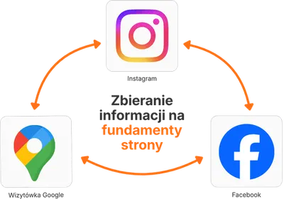 Instagram, Wizytówka Google, Facebook — Zbieranie informacji na fundamenty strony